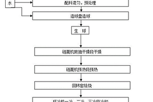 配加含氟磁鐵精礦生產(chǎn)的熔劑性球團(tuán)礦及其制備方法