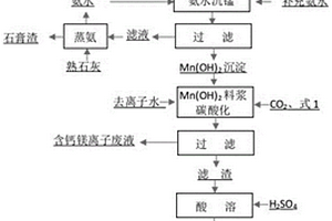 硫酸錳溶液除雜方法