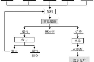 鎳污泥、富鐵渣、廢玻璃和石膏渣協(xié)同處置的方法