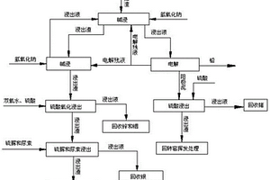 從硫酸鉛渣中提取金屬鉛、銀、鋅、銦和鍺的方法