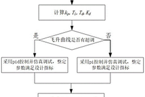 PID控制系統(tǒng)及參數(shù)整定方法