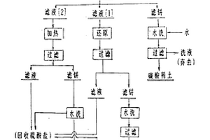 轉(zhuǎn)化稀土硫酸復(fù)鹽和分離鈰的碳酸鹽法