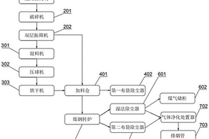 鋁業(yè)廢陰極炭塊無害化、資源化處置的系統(tǒng)