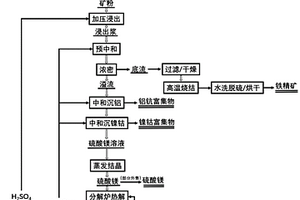 用硫酸浸出法提取紅土鎳礦有價(jià)金屬元素及酸堿再生循環(huán)的方法