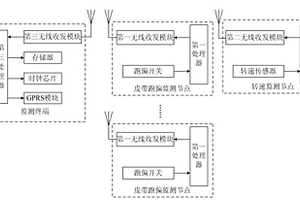 長(zhǎng)皮帶輸送機(jī)故障定位監(jiān)測(cè)系統(tǒng)