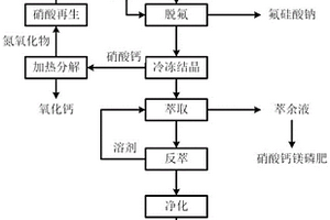 磷礦硝酸法生產(chǎn)工業(yè)級(jí)磷酸及循環(huán)再生利用的方法