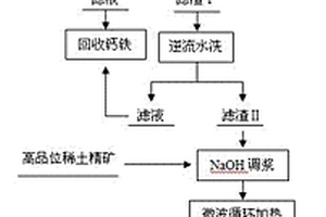 堿法低溫分解稀土精礦的方法