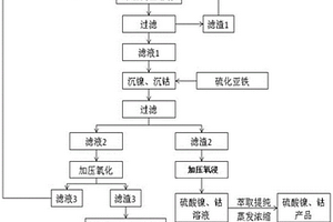 含鐵、鎳和/或鈷合金料資源化綜合利用的方法