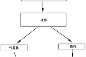 結(jié)合度強(qiáng)的高球形度Cr基合金-TiB2微納米粉體及其制備方法