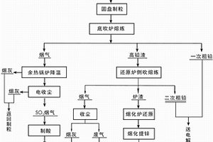 氧氣底吹熔煉—液態(tài)高鉛渣側(cè)吹直接還原工藝