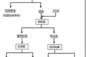 從鉍渣中回收銅鉍的方法