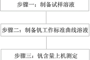 稀土合金中釩含量的測(cè)定方法