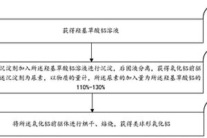 類球形氧化鋁及其制備方法和應(yīng)用