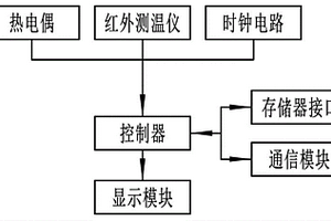 真空燒結(jié)爐的測溫系統(tǒng)