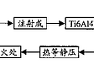 Ti6Al4V合金注射成形方法