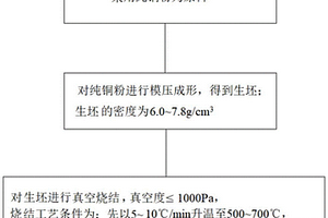 高致密粉末冶金純銅材料制件及其制備方法