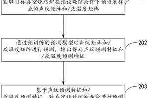 真空燒結爐的壽命預測方法、裝置及計算機設備