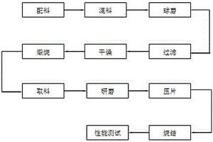 ZrB2陶瓷的制備方法