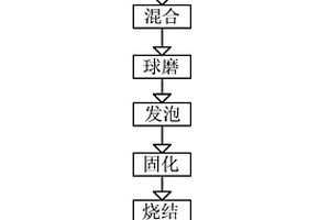 蛋白質發(fā)泡制備生物醫(yī)用可降解多孔鋅的方法