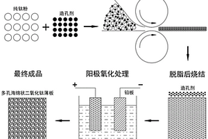 三維二級多孔海綿狀二氧化鈦薄板及其制備方法