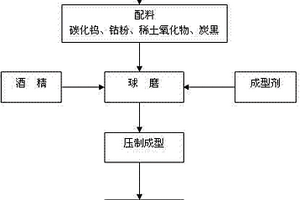 提高稀土氧化物在硬質合金中應用效果的碳控制技術