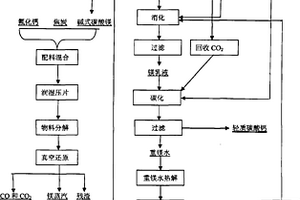 白云石生產(chǎn)金屬鎂的工藝方法