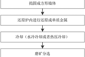 利用焦化廠還原爐還原金屬氧化礦物的方法