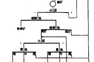 河道淤砂的提鈧方法