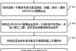 耐熔融鋅腐蝕的復(fù)合材料及其制備方法以及設(shè)備