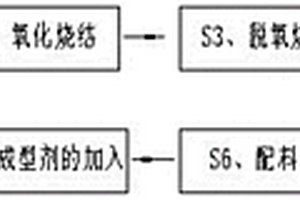 硬質(zhì)合金棒材循環(huán)再利用的新工藝