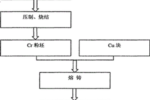 采用真空熔鑄法制備CUCR40觸頭材料的方法