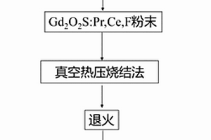 硫氧化釓閃爍陶瓷的制備方法及其硫氧化釓閃爍陶瓷的應(yīng)用