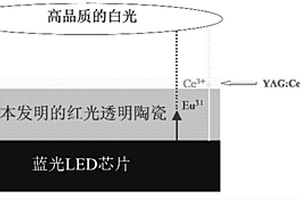 可由近紫外或藍(lán)光芯片激發(fā)的紅光發(fā)光材料及其制備方法和應(yīng)用