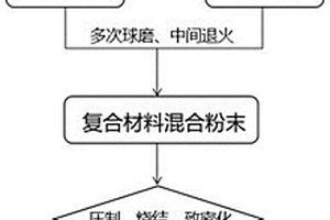 納米顆粒增強(qiáng)金屬基復(fù)合材料及其制備方法