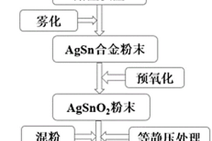 銀氧化錫復(fù)合電接觸材料制備方法