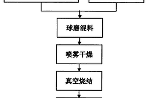 鎳鎢、鎳鉻粘結(jié)相構(gòu)成的無磁硬質(zhì)合金粉末及制備方法