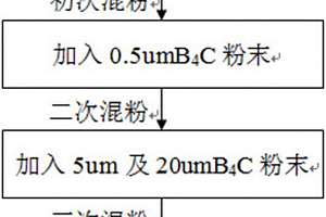 鈦基復(fù)合刀具材料的粉末冶金制備方法