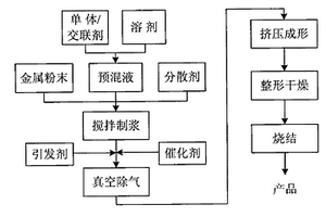 金屬粉末凝膠-擠壓成形方法