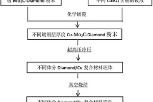 制備具有高體積分?jǐn)?shù)金剛石/銅復(fù)合材料零件的方法