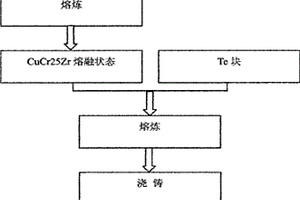 采用真空熔鑄法制備CUCR25ZRTE觸頭材料的方法