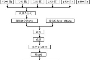 制備輕質(zhì)Nb-Ti-Al基多孔材料的方法