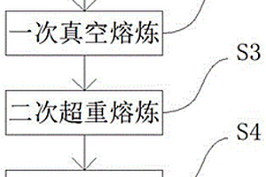 用于3D打印的CuCrZr球形粉末制備方法