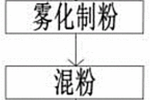 通過(guò)添加超細(xì)晶鉻相優(yōu)化銅鉻觸頭的制備方法