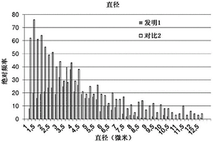 通過(guò)使用共振聲混合器制造硬質(zhì)合金或金屬陶瓷粉末的方法