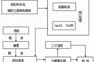 采用成形針織技術(shù)制備高氣孔率材料的方法