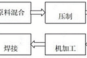 金屬陶瓷閘片、碳陶制動盤的制備方法及摩擦副對偶