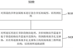 微濾膜及其制備方法、應(yīng)用