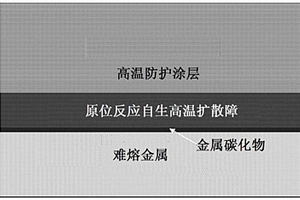 難熔金屬表面原位反應(yīng)自生高溫?cái)U(kuò)散障及其制備方法