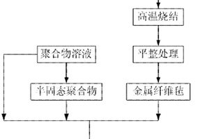 金屬纖維/聚合物復(fù)合電磁屏蔽材料及其制備方法