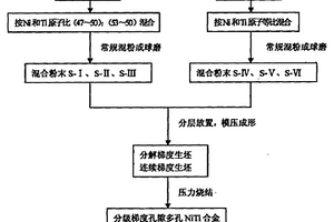 超彈性梯度孔隙多孔NiTi合金的制備方法